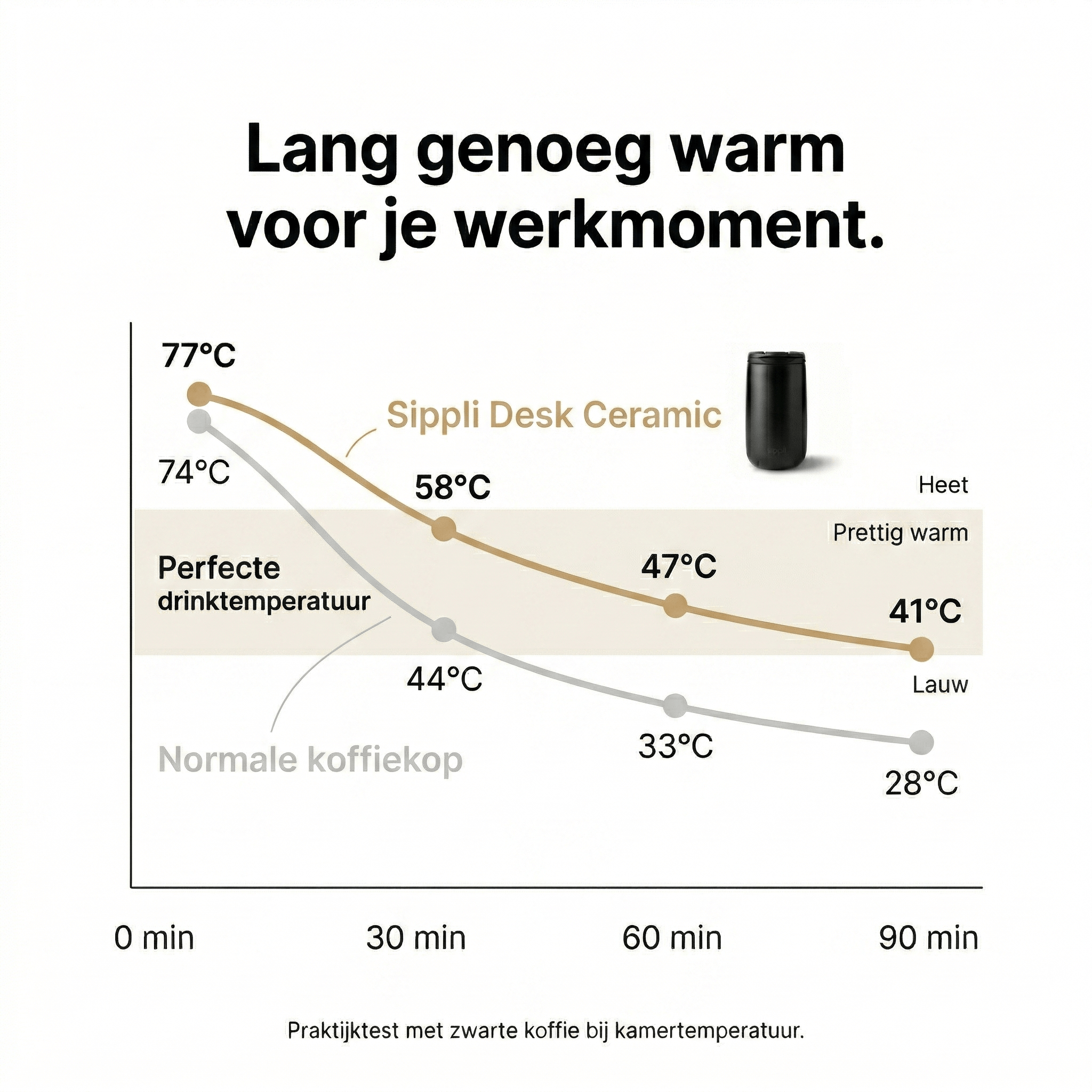 Een grafiek die toont hoe lang de Sippli Desk Ceramic koffie warm houdt versus een gewone koffie kop.